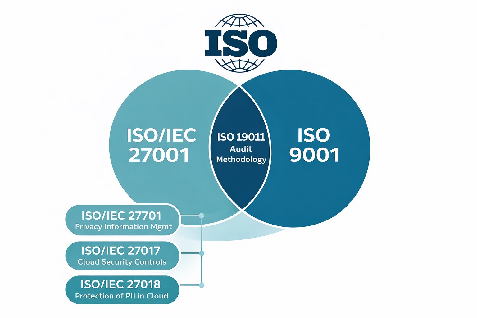 Методология на одитите – ISO 19011 и стандарти